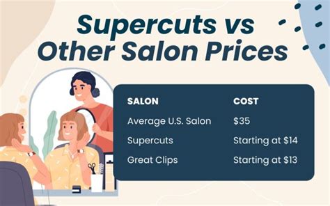 supercuts price|supercuts high low & average prices 2024.